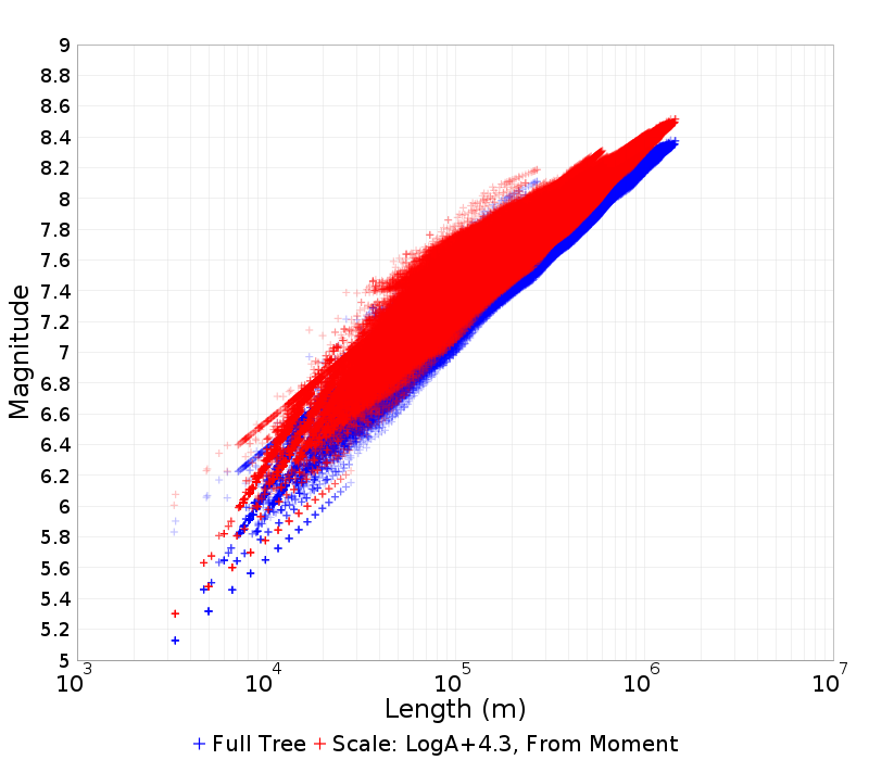 Mag/Length