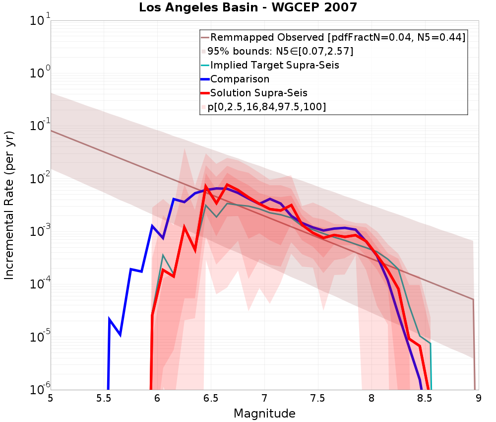 Incremental Plot