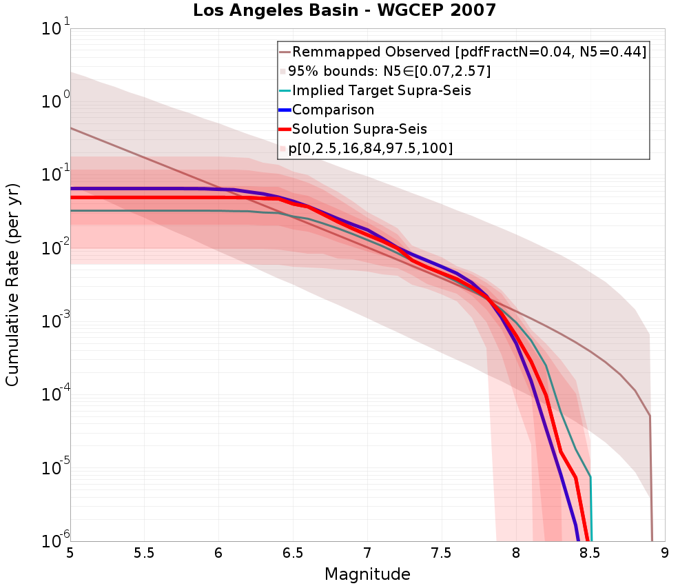 Cumulative Plot