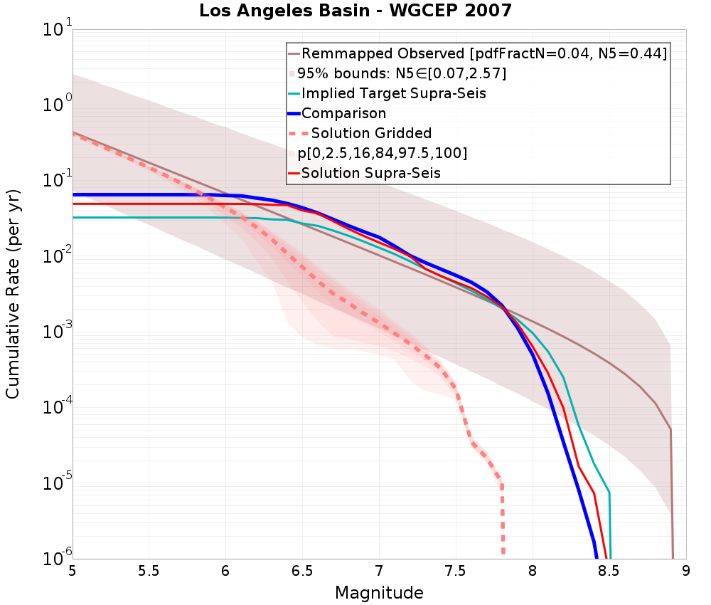 Cumulative Plot