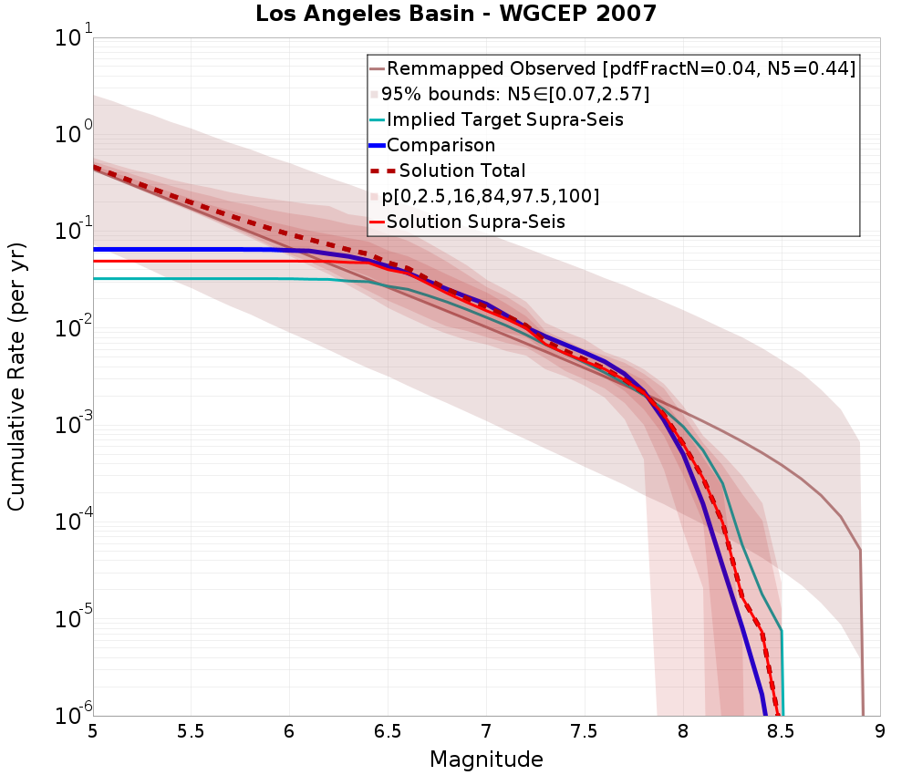 Cumulative Plot