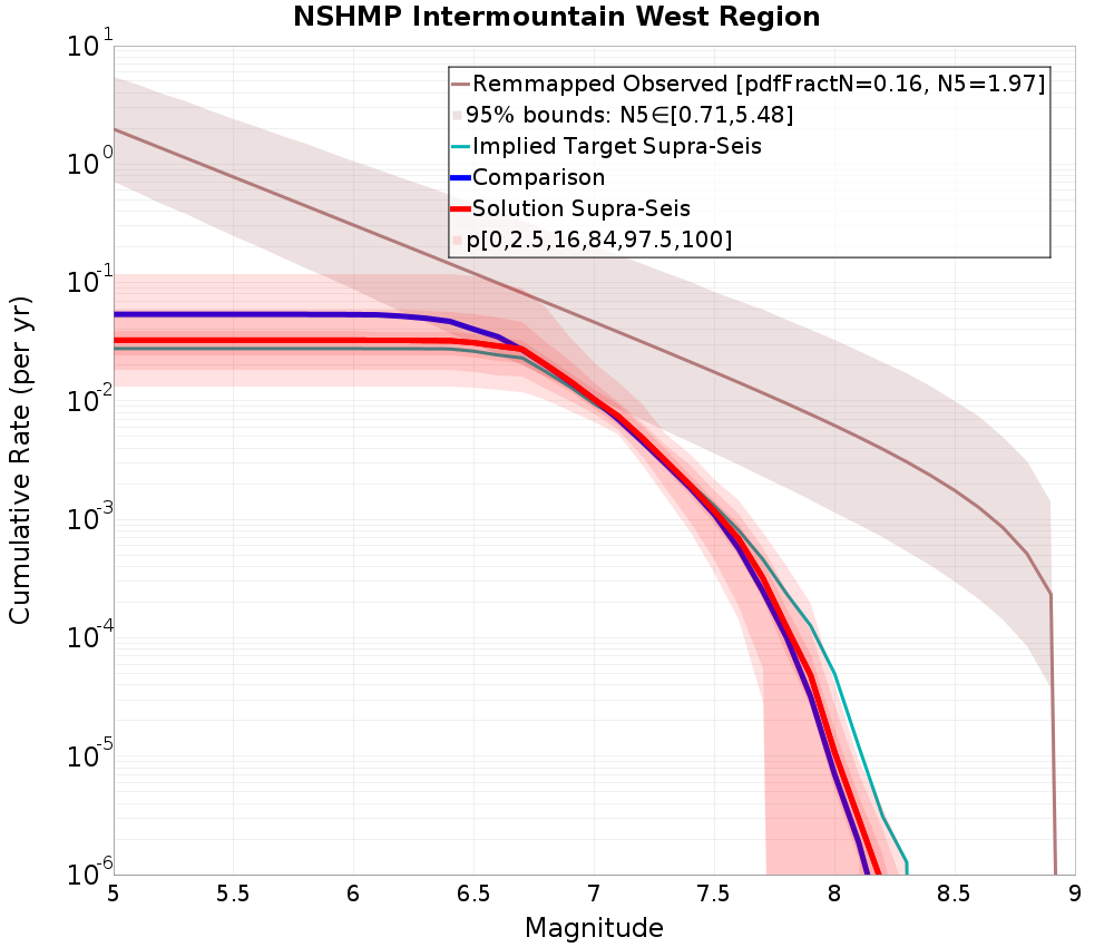 Cumulative Plot
