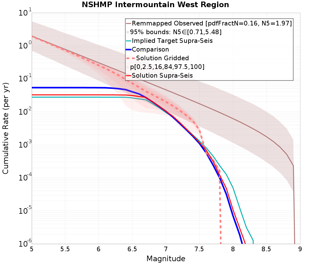 Cumulative Plot