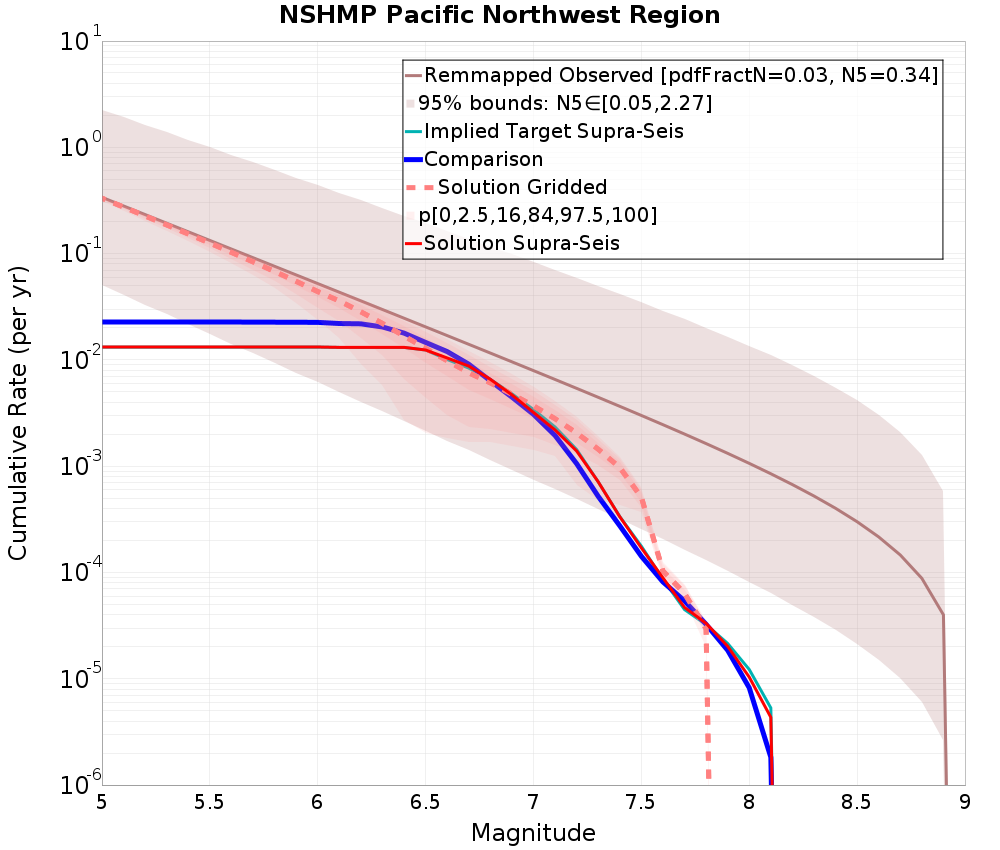 Cumulative Plot