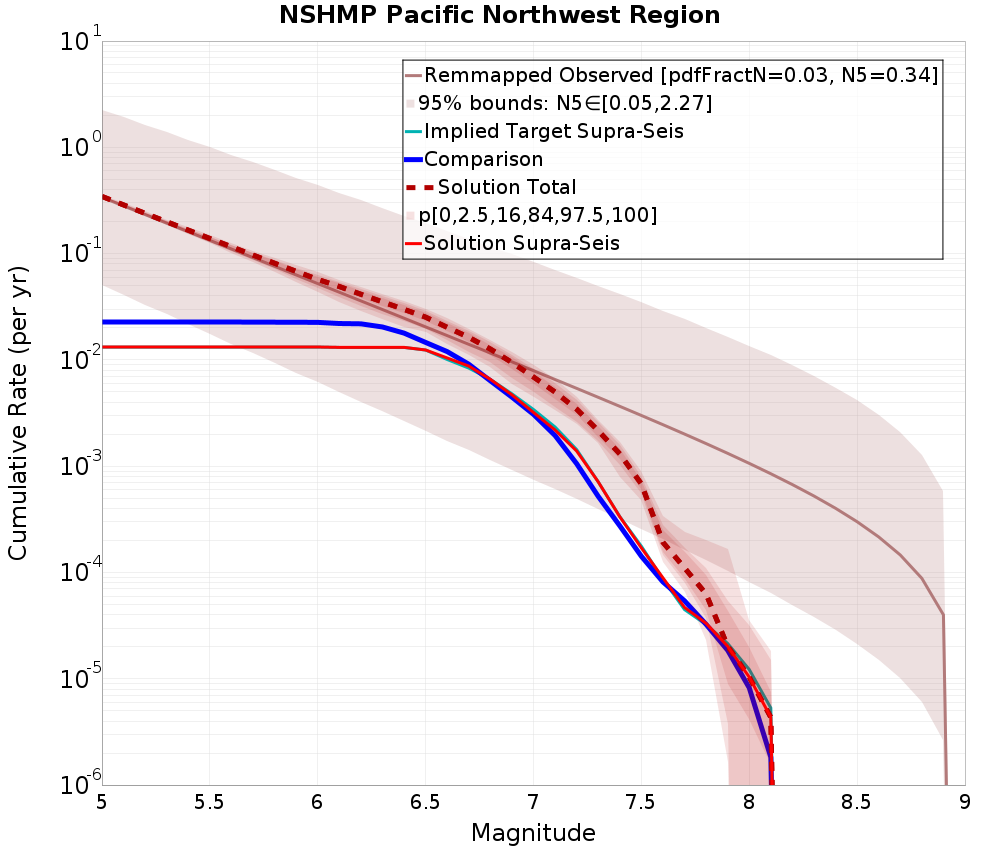 Cumulative Plot