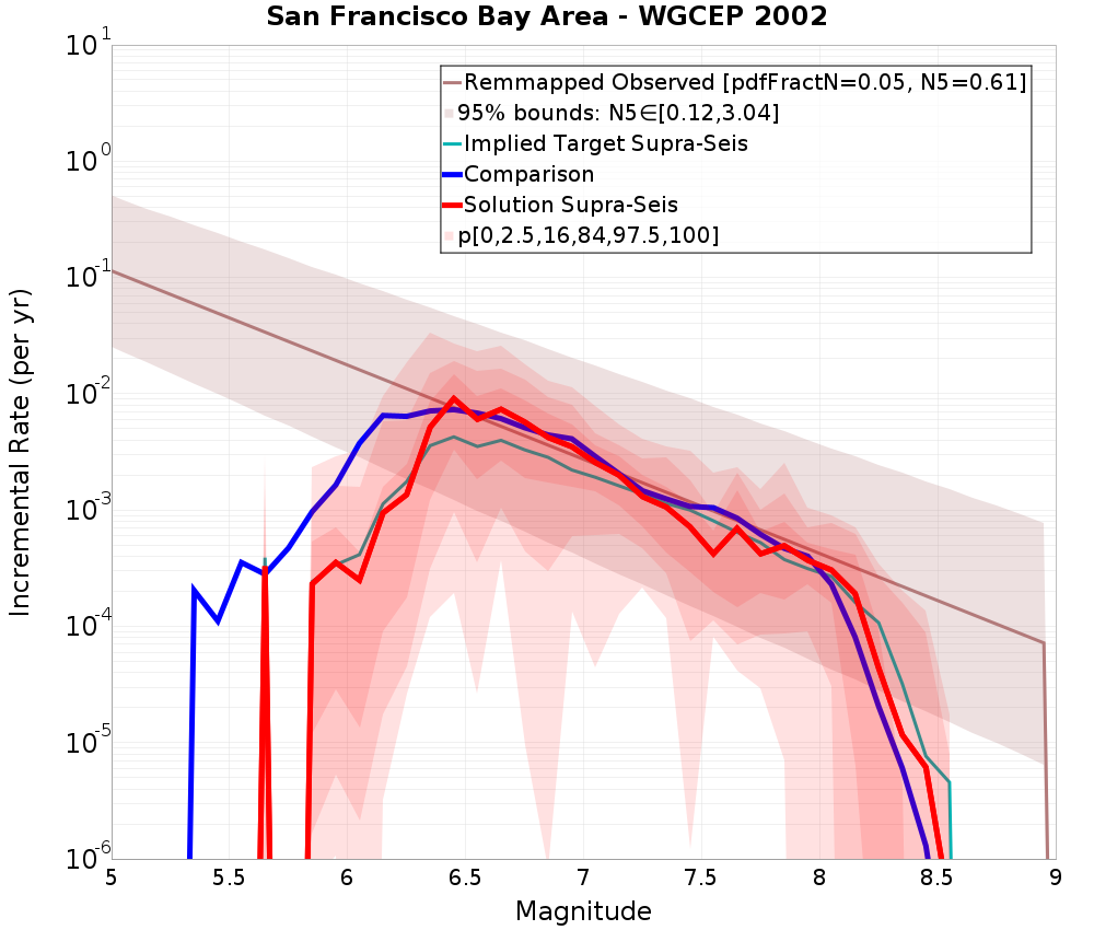 Incremental Plot
