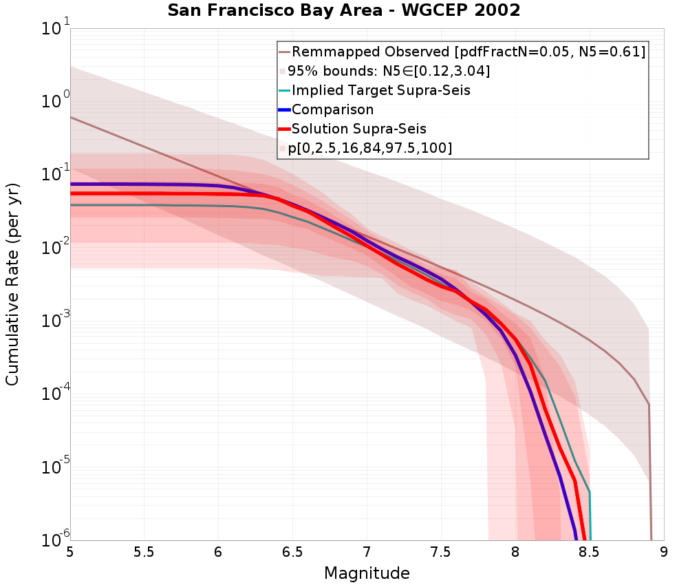 Cumulative Plot