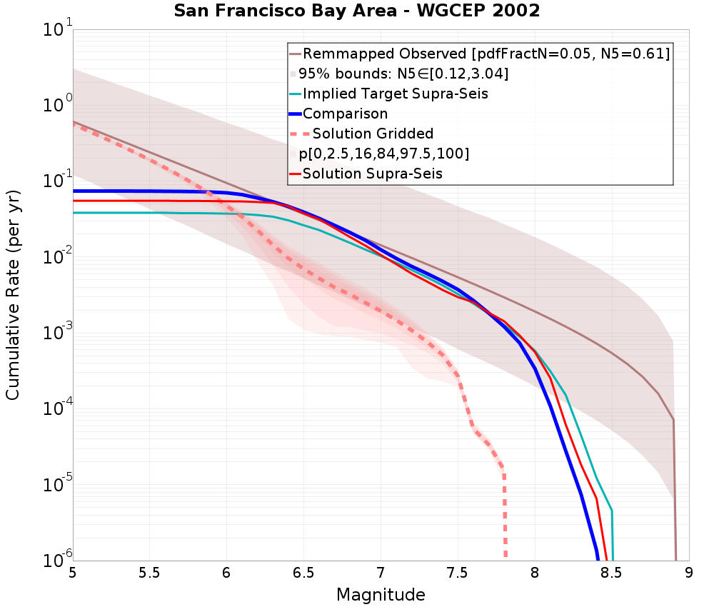 Cumulative Plot