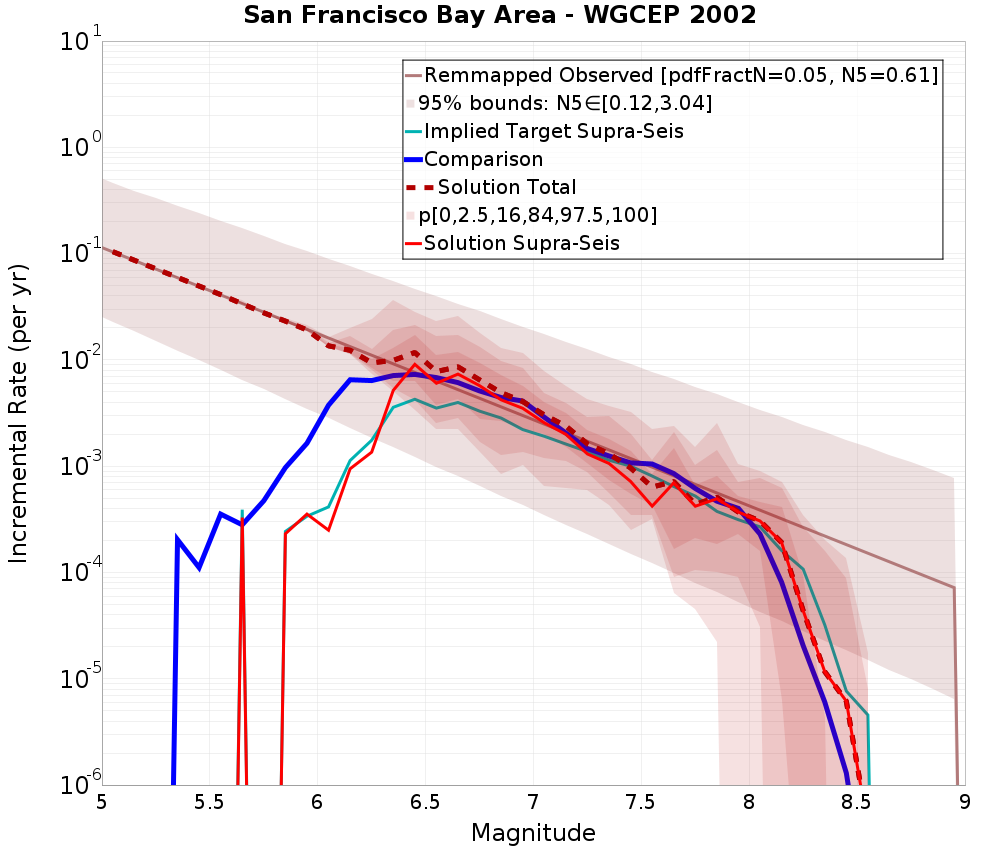 Incremental Plot