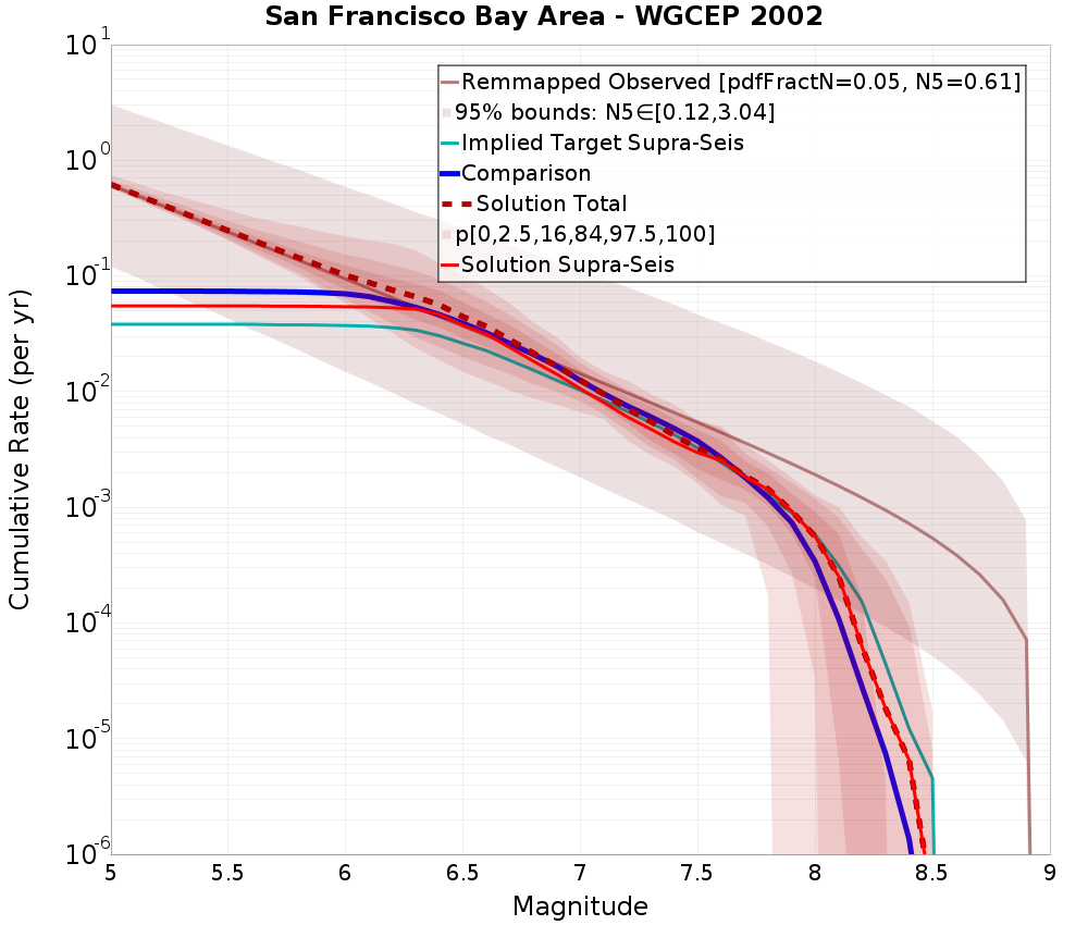 Cumulative Plot