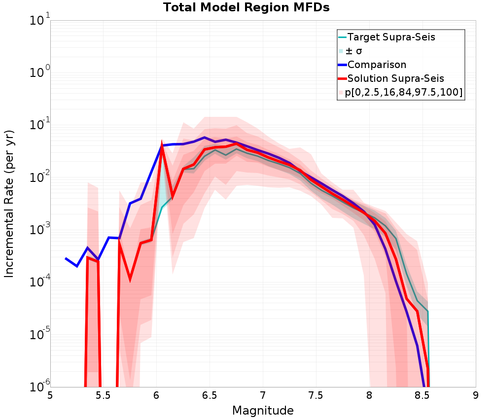 Incremental Plot