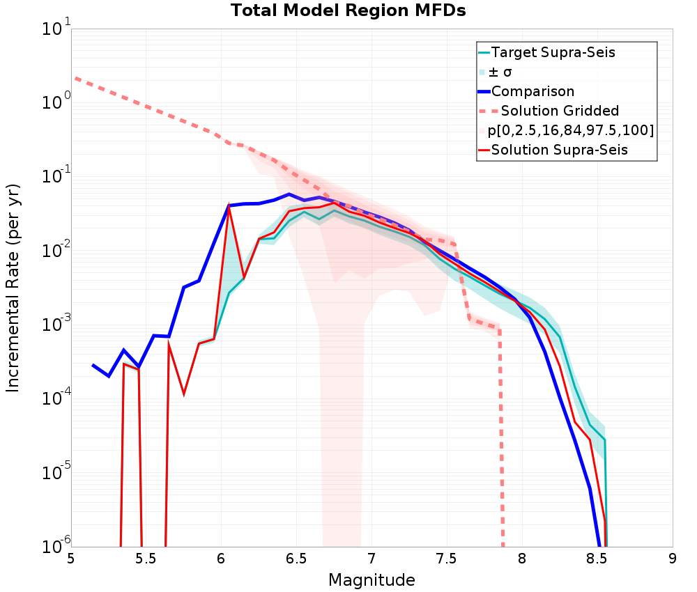 Incremental Plot