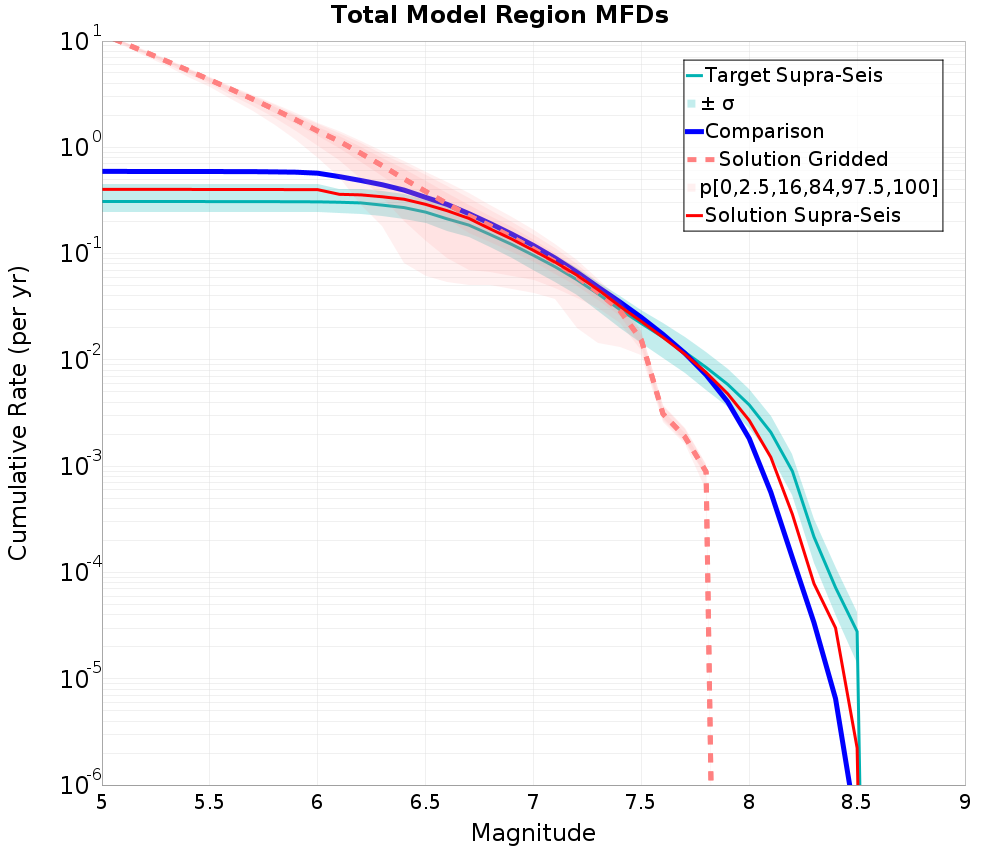 Cumulative Plot