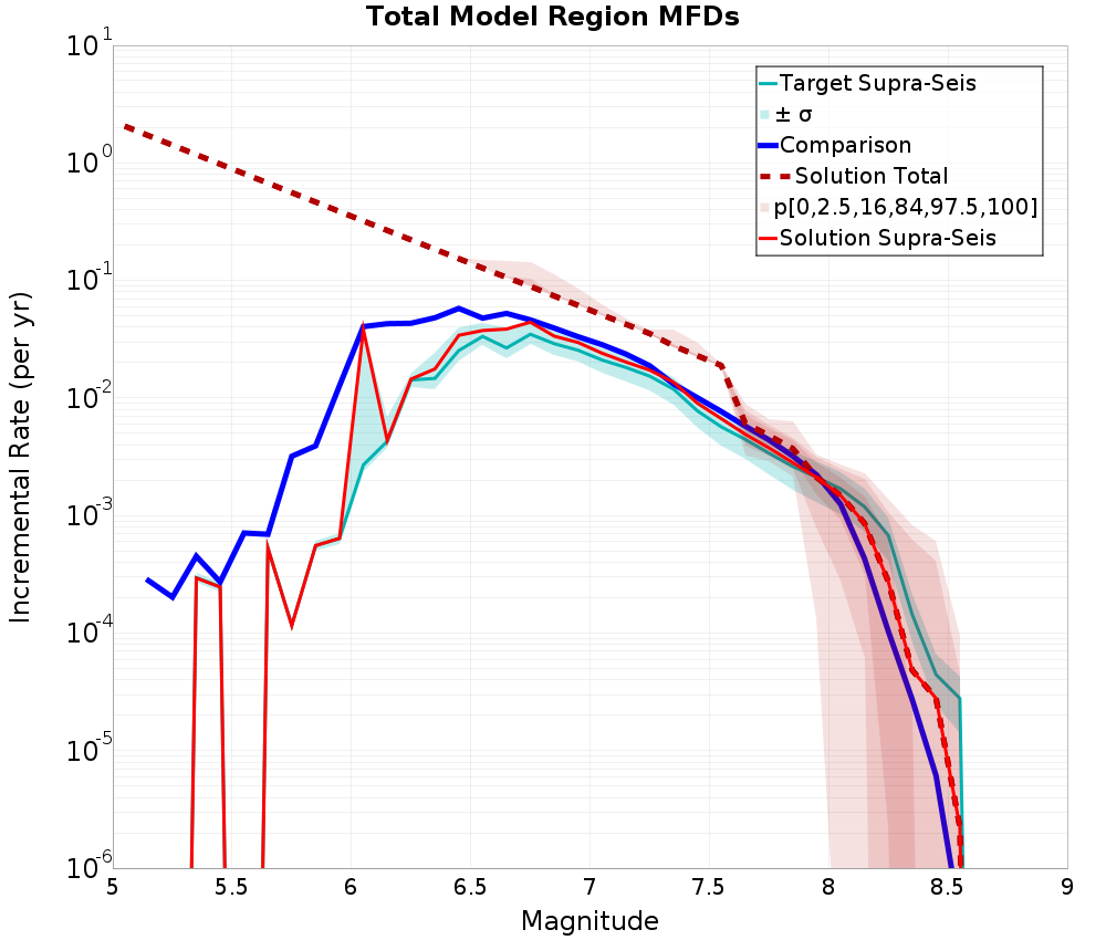 Incremental Plot