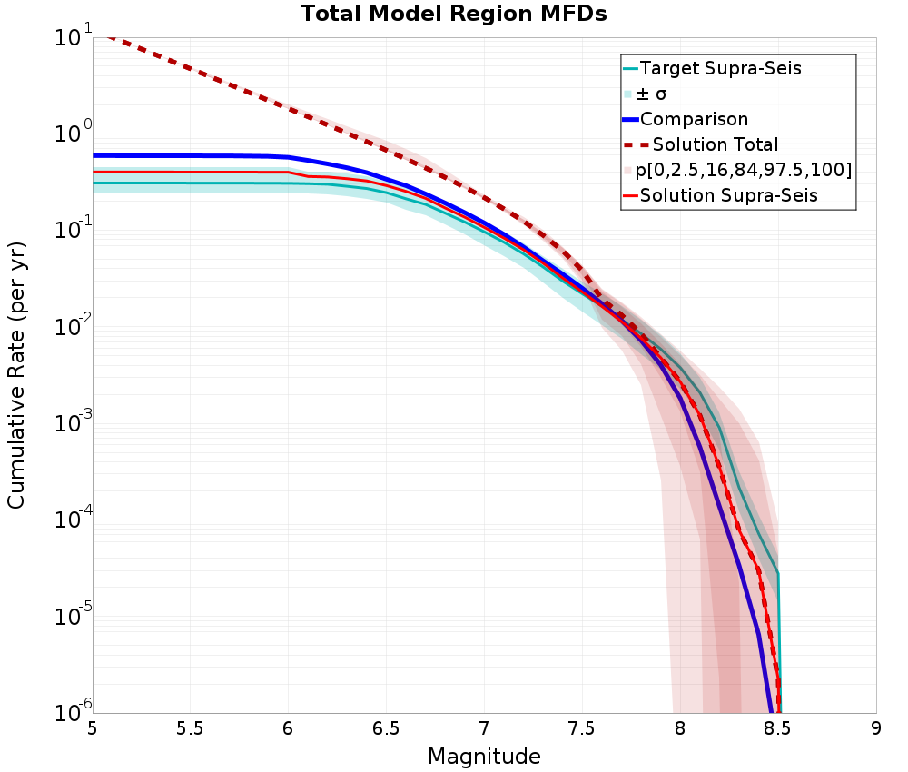 Cumulative Plot