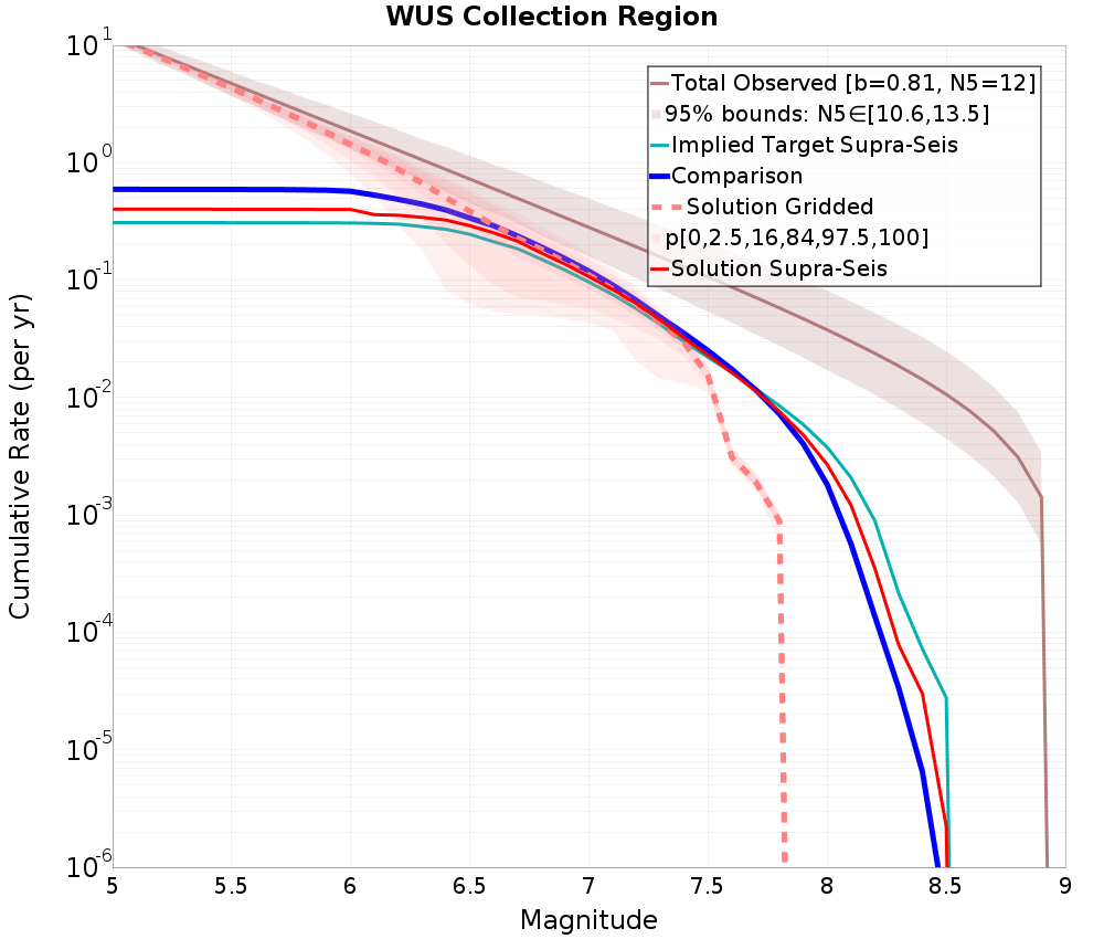 Cumulative Plot