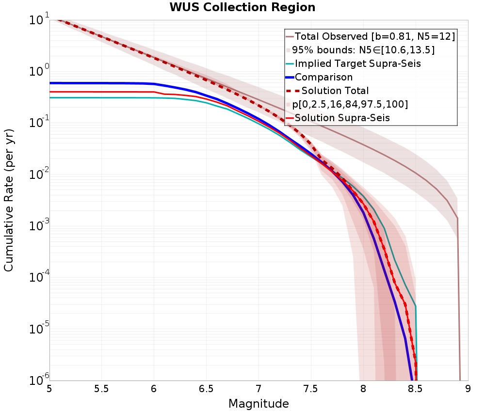 Cumulative Plot