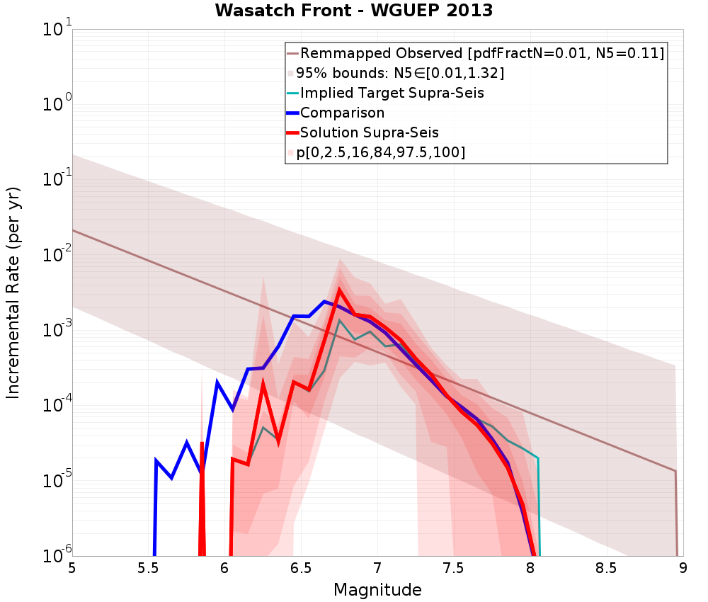 Incremental Plot