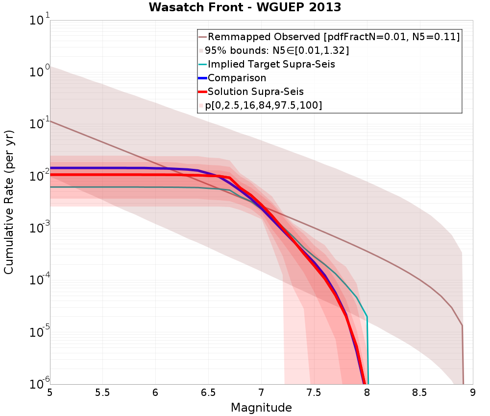 Cumulative Plot