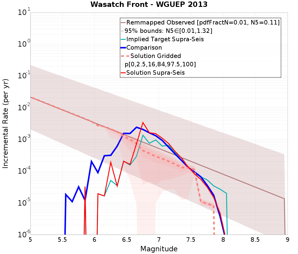 Incremental Plot