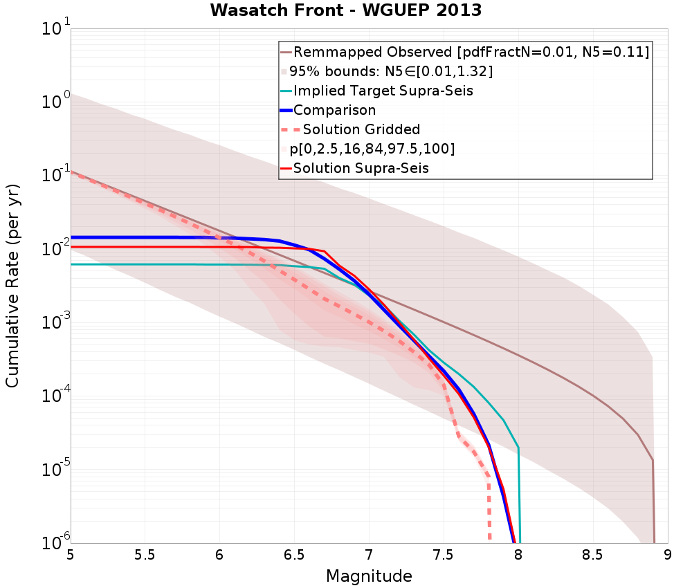 Cumulative Plot