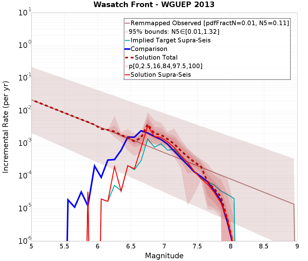 Incremental Plot