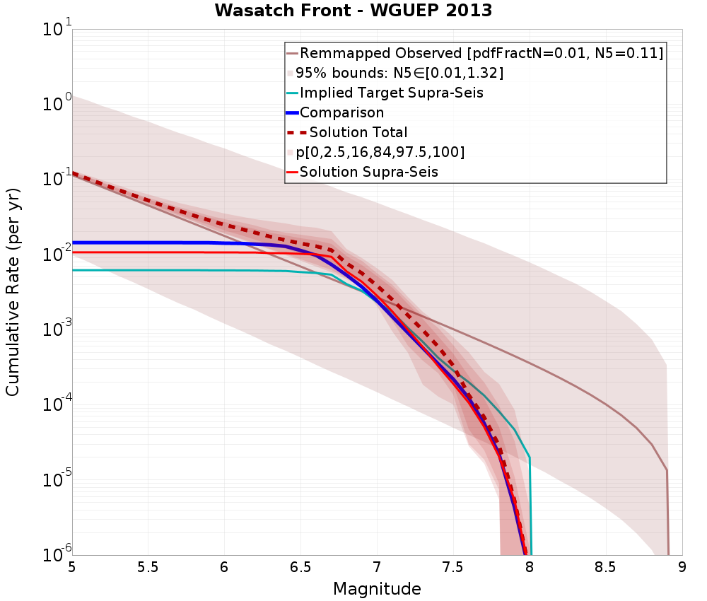 Cumulative Plot