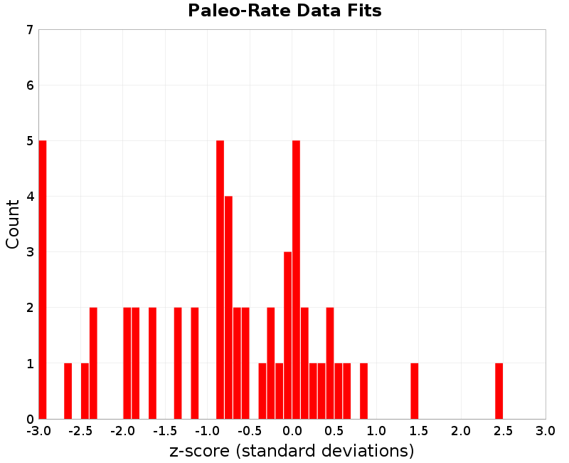 Paleo Data Fits