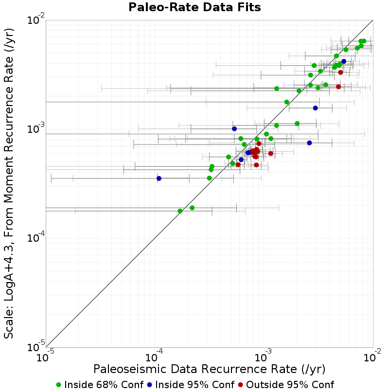 Paleo Data Comparison