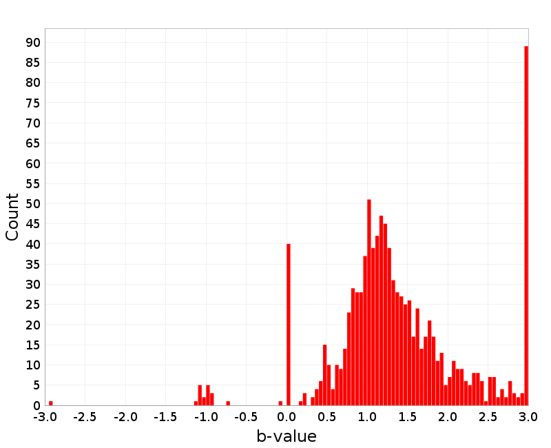 Histogram