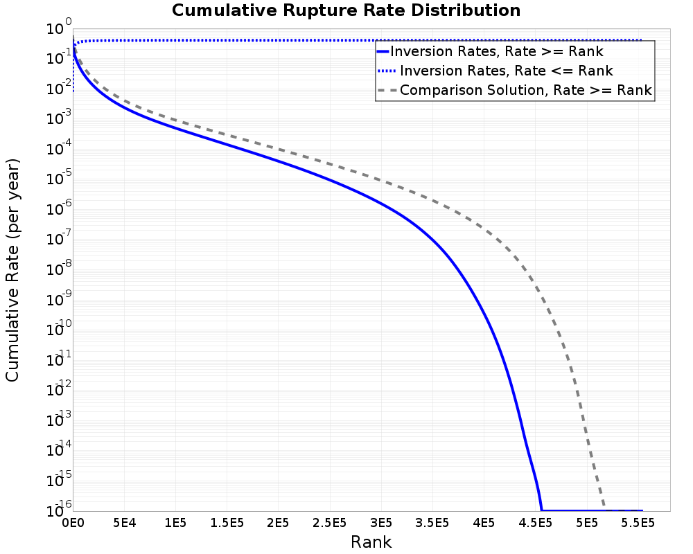 Cumulative Rate Distribution