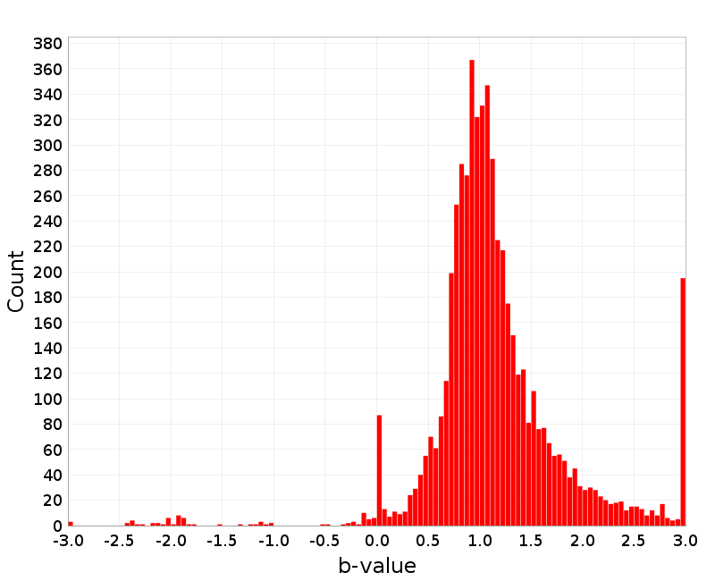 Histogram