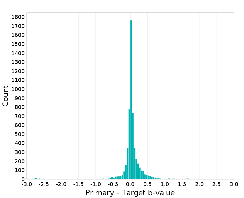 Histogram