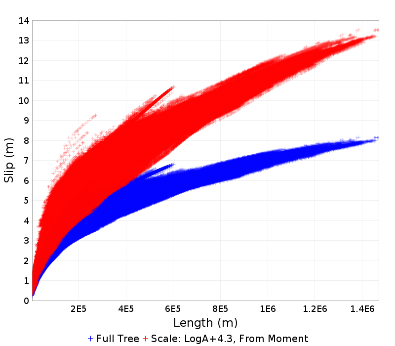 Slip/Length