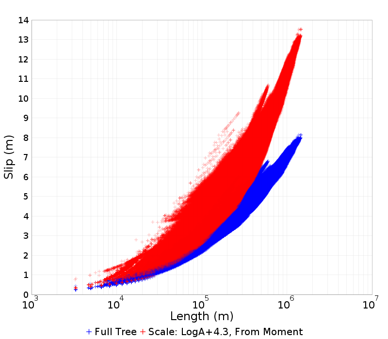 Slip/Length