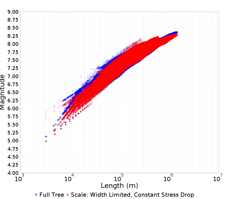 Mag/Length