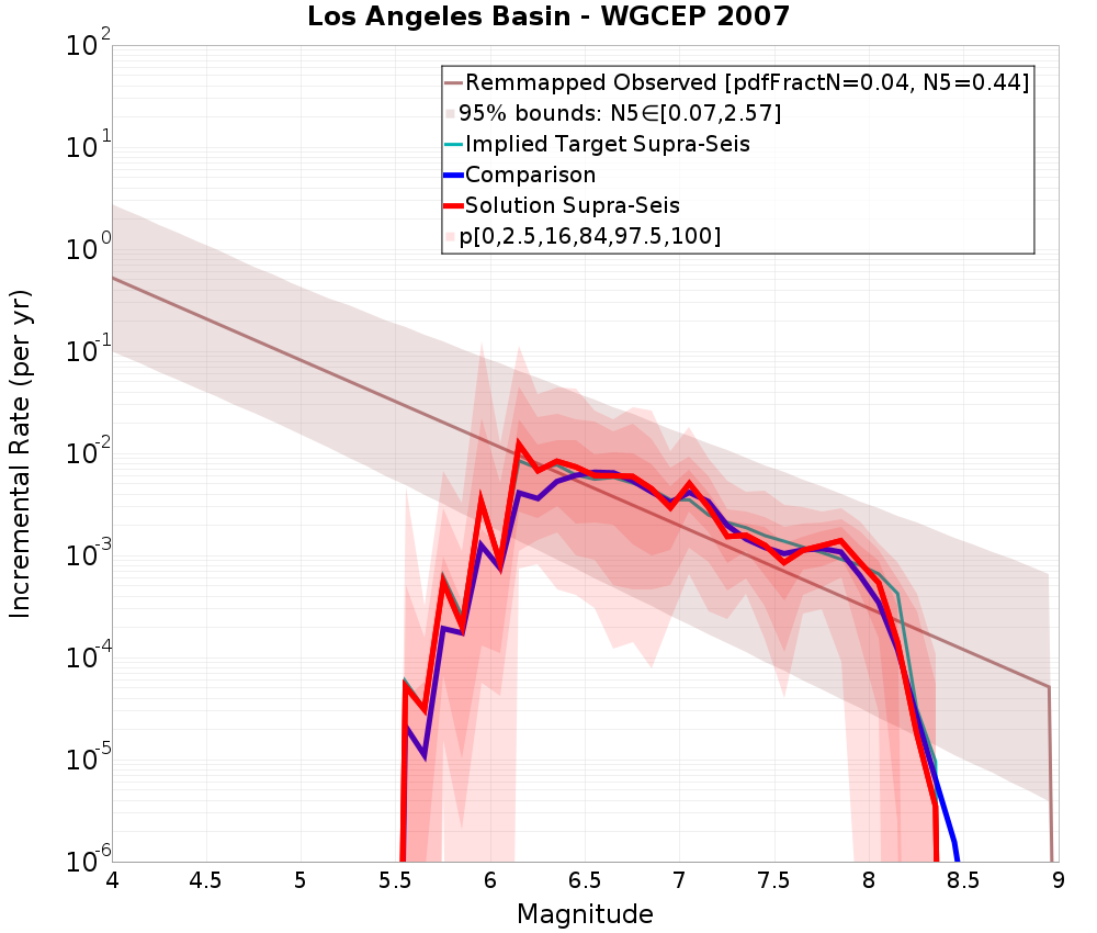 Incremental Plot