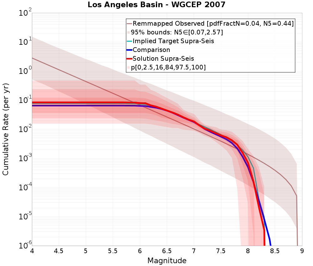 Cumulative Plot
