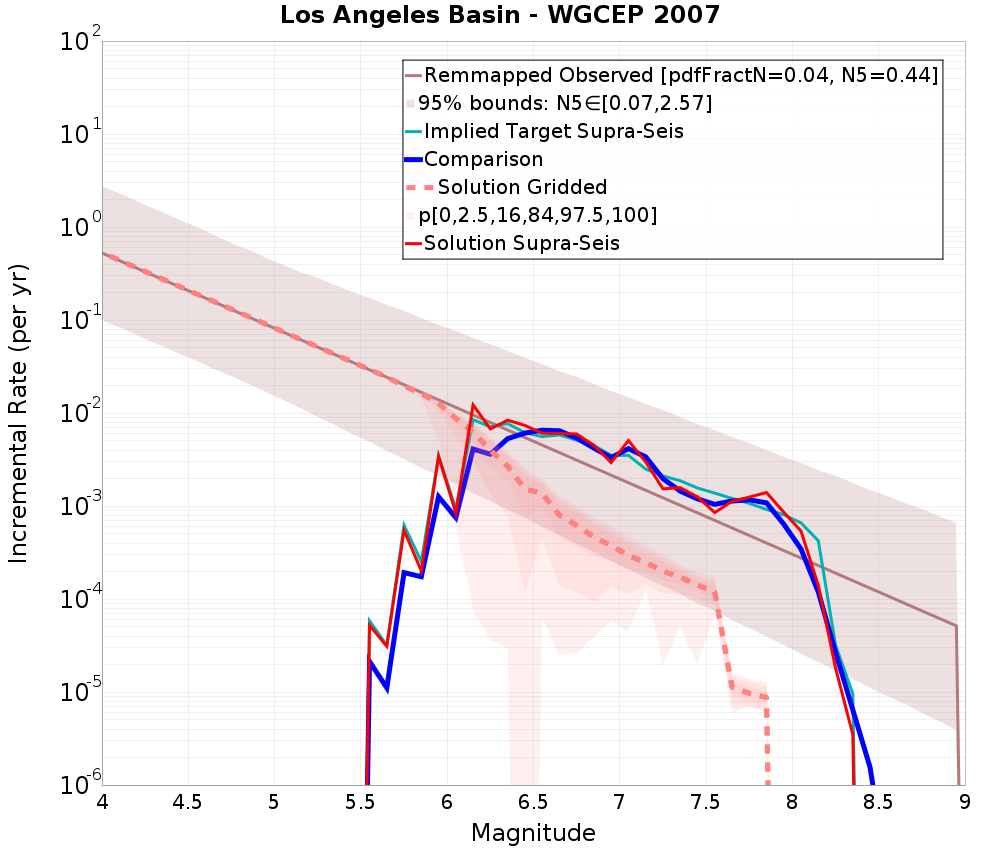 Incremental Plot