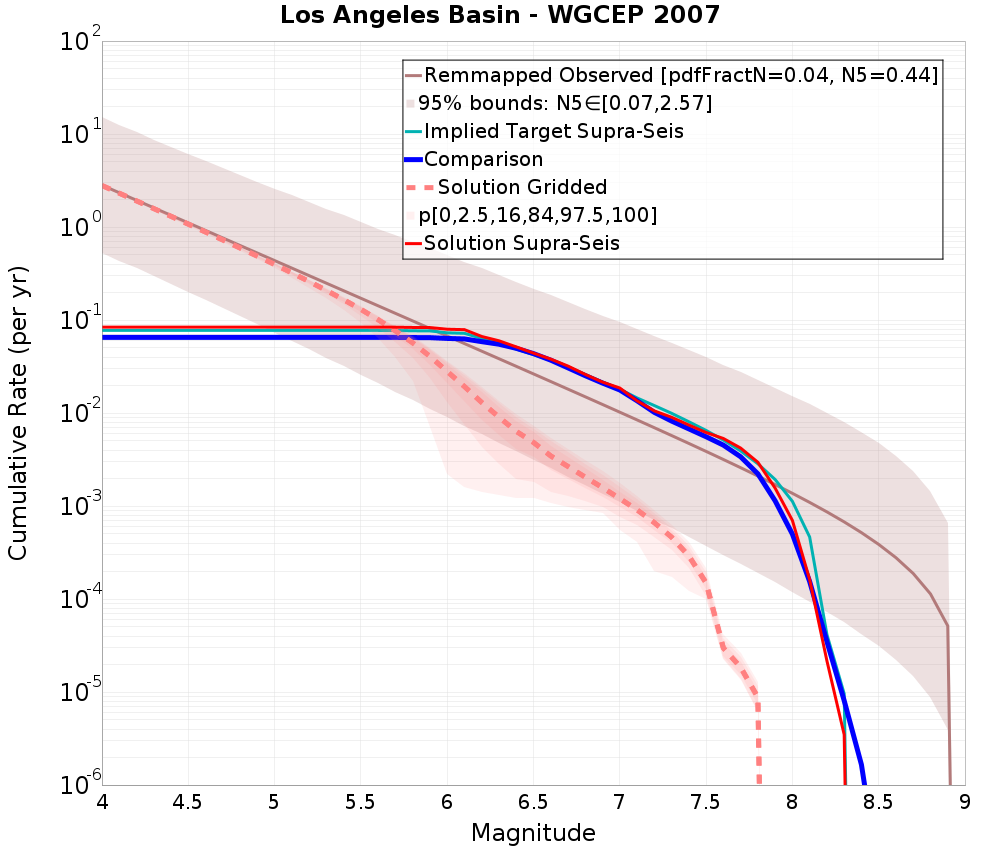 Cumulative Plot