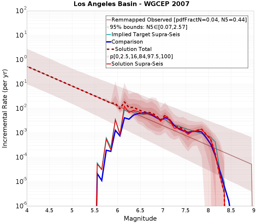 Incremental Plot