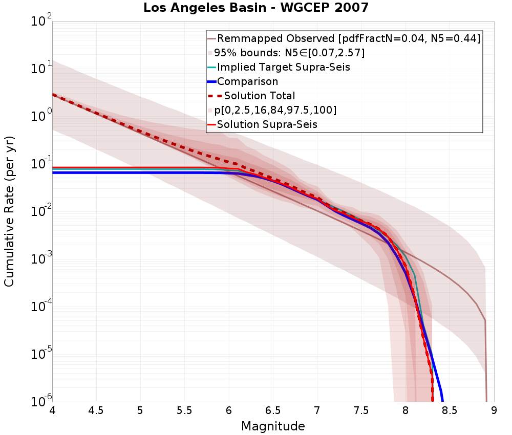 Cumulative Plot