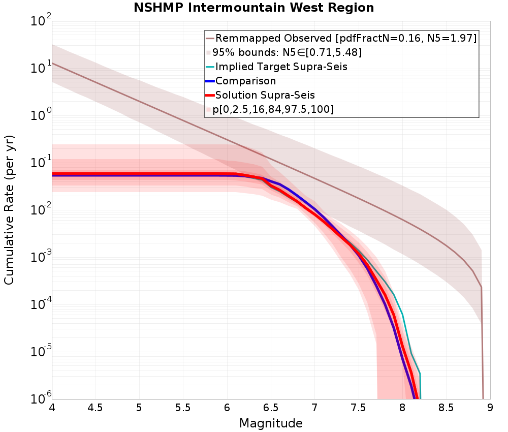Cumulative Plot