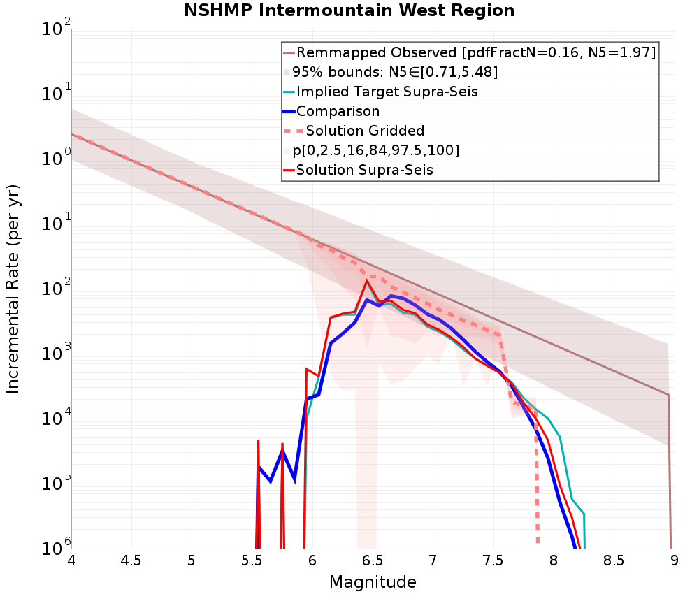 Incremental Plot