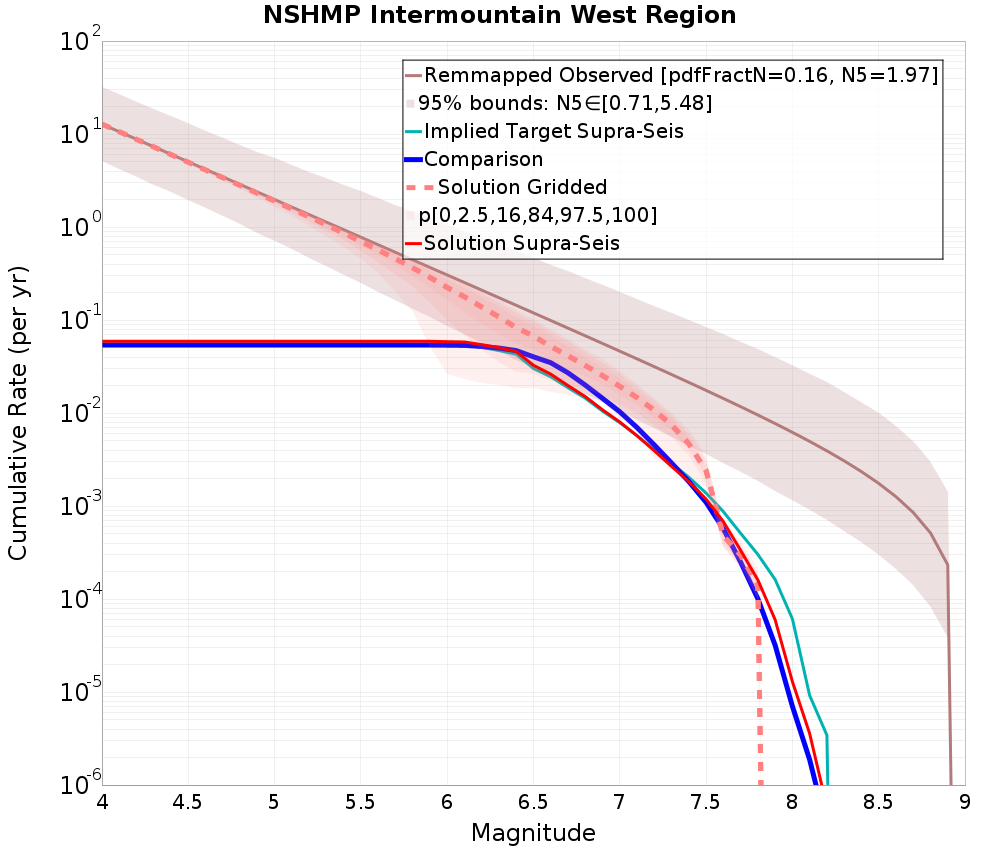 Cumulative Plot