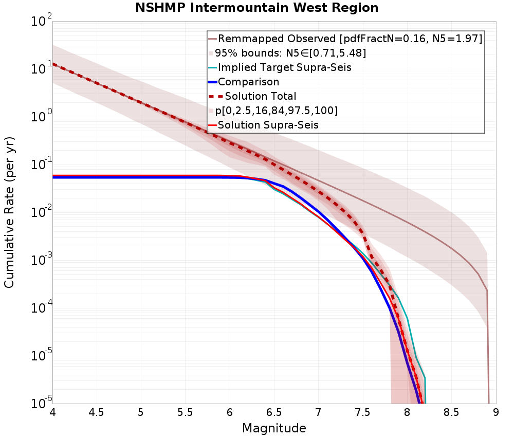 Cumulative Plot
