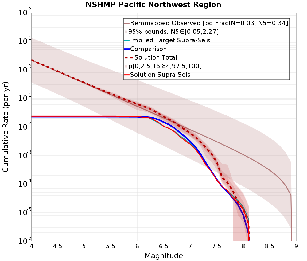 Cumulative Plot