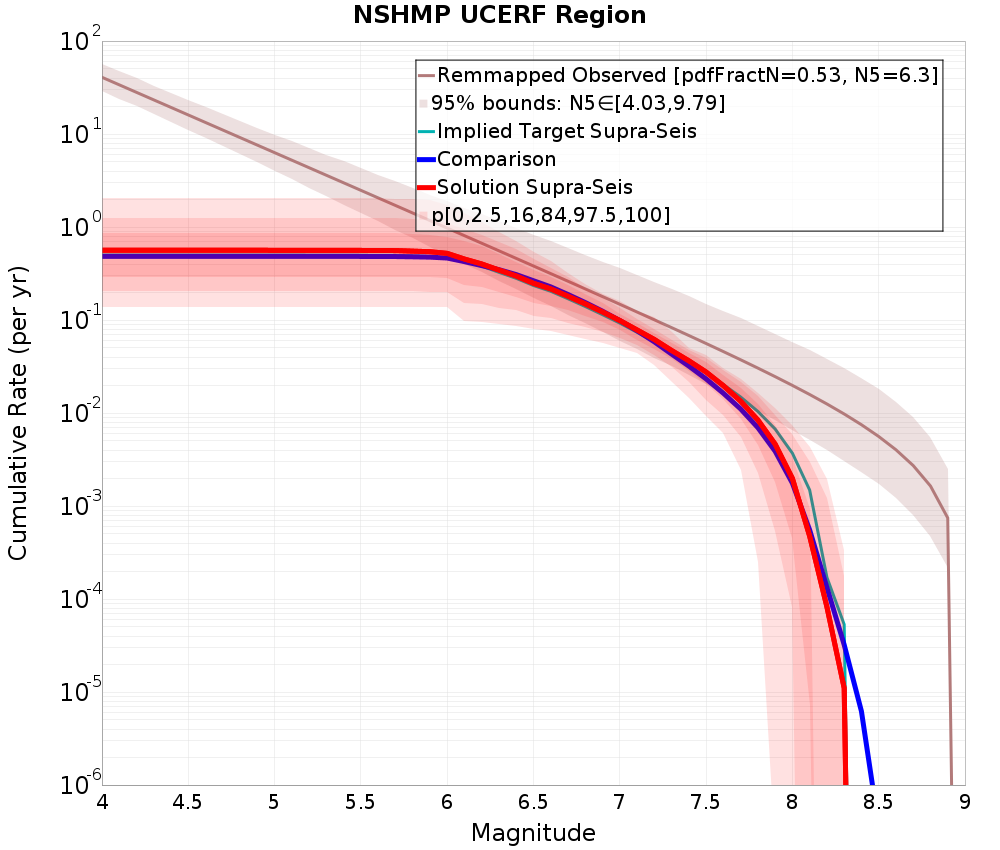 Cumulative Plot