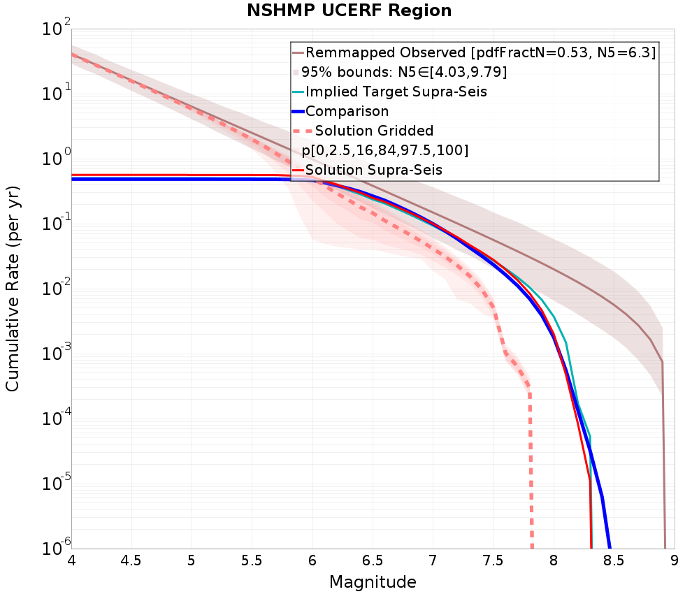 Cumulative Plot