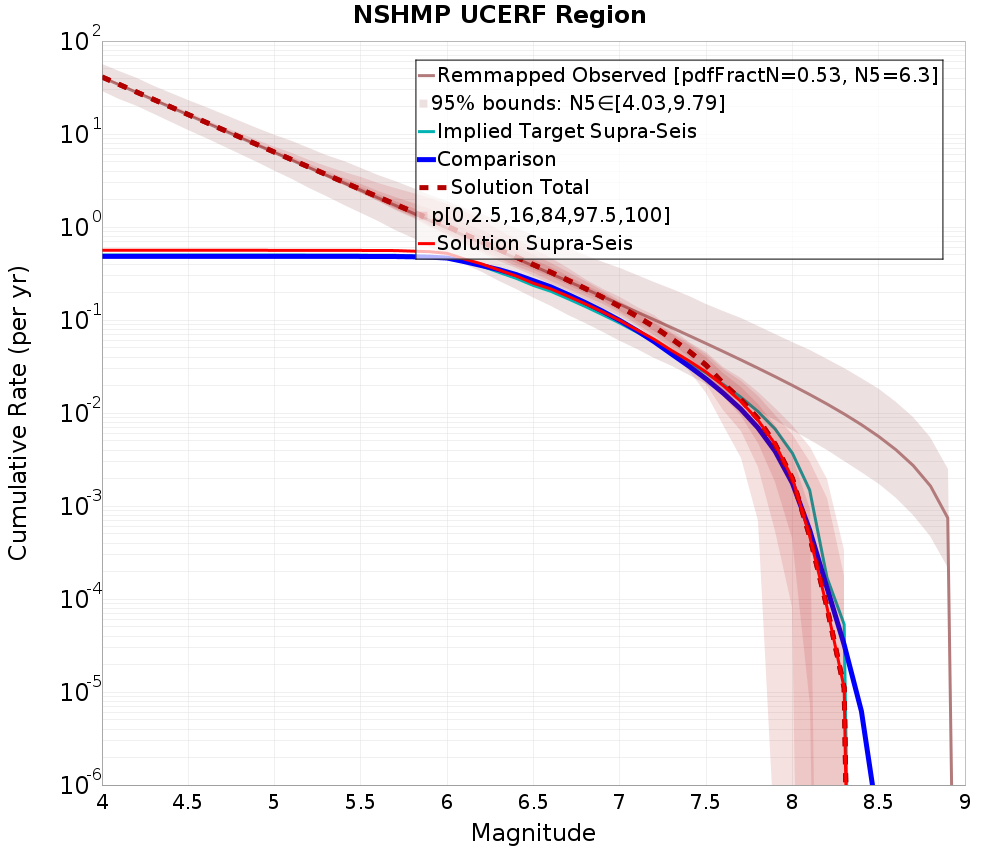 Cumulative Plot